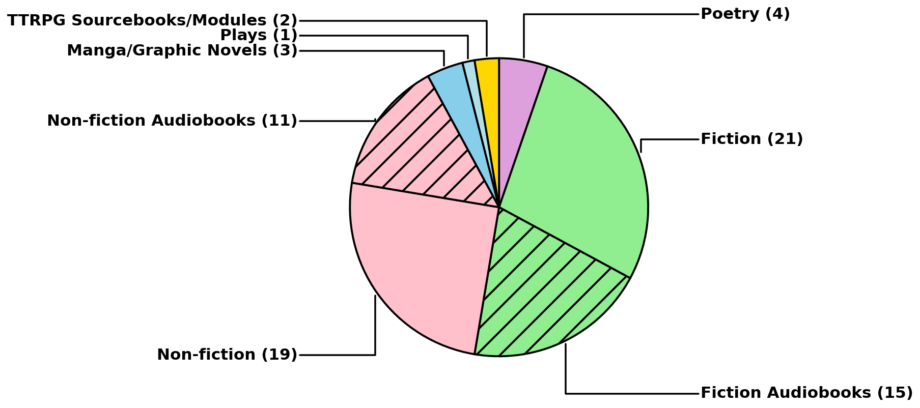 2025 books pie chart