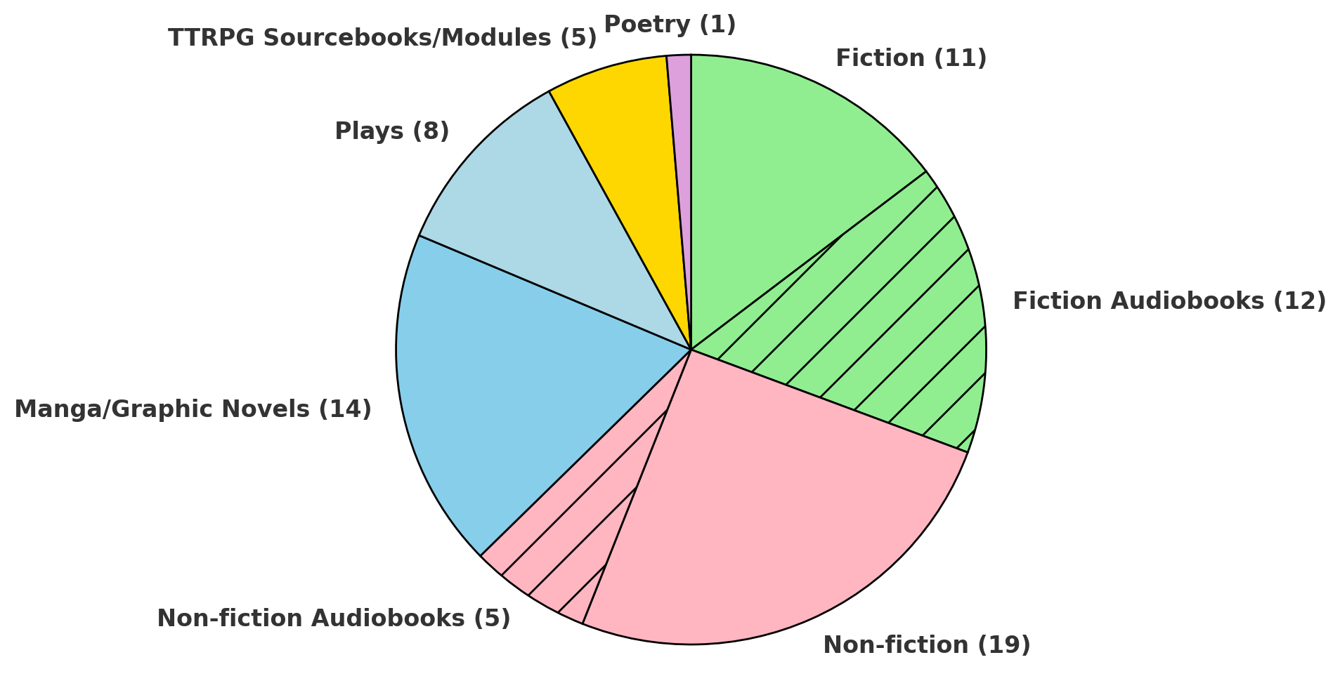 2024 books pie chart